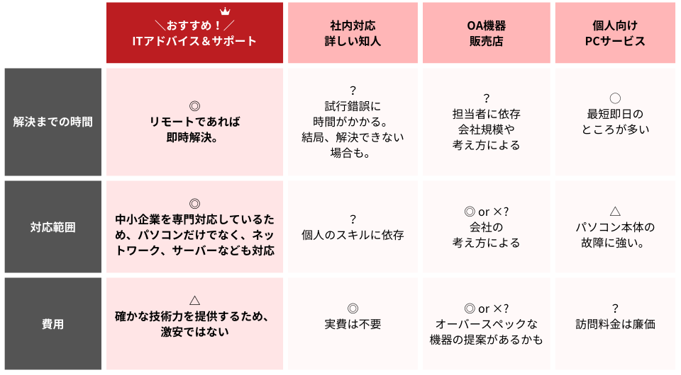 PCトラブル対応・ITサポートサービス比較